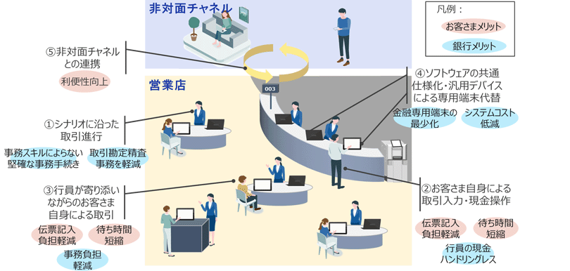 図:「営業店スマート化ソリューション」を用いた営業店イメージ