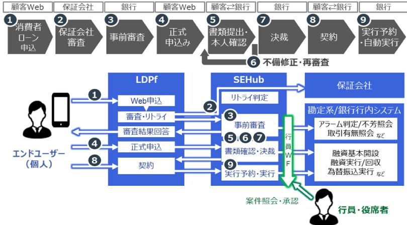 図:両システム連携により実現するサービス概要