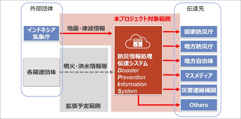 図1:DPISのシステム概要