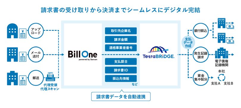 図：TetraBRiDGEとBill Oneの連携イメージ