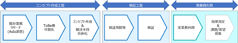 図1:検討の流れ