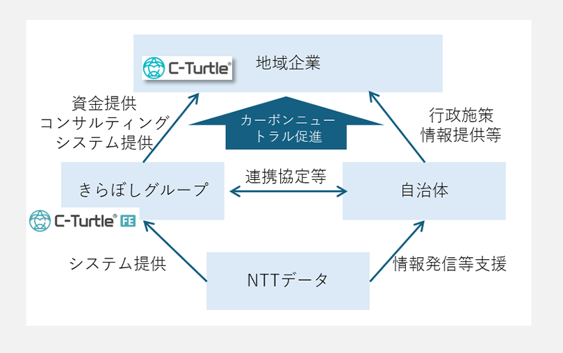 図1:自治体と連携したカーボンニュートラル支援サービスのイメージ