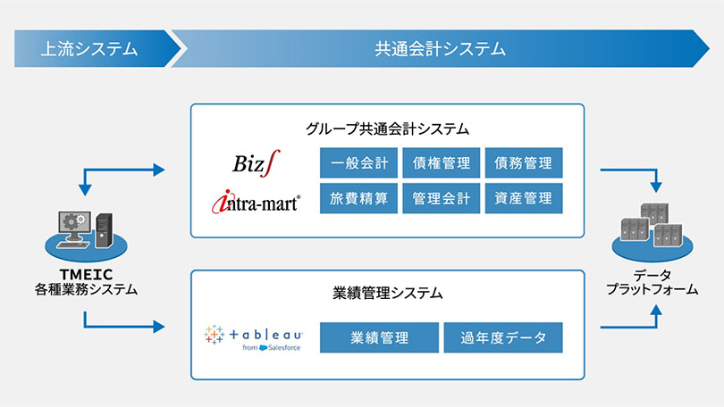 図:新会計システム構成図