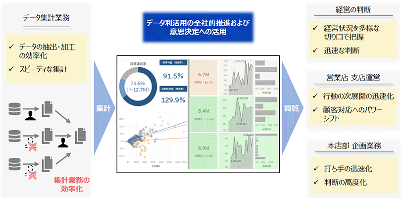 図:Tableauによる業務効率化と業務高度化のイメージ