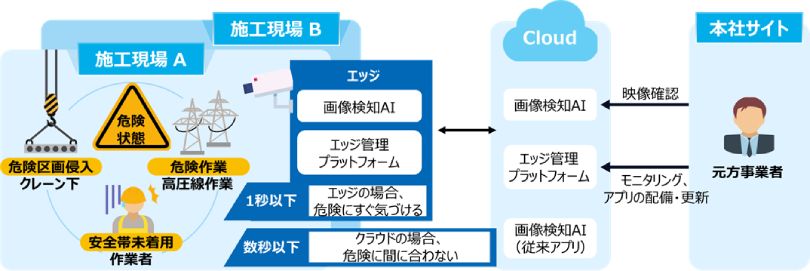 図2:想定される利用シーン(危険現場の安全管理)