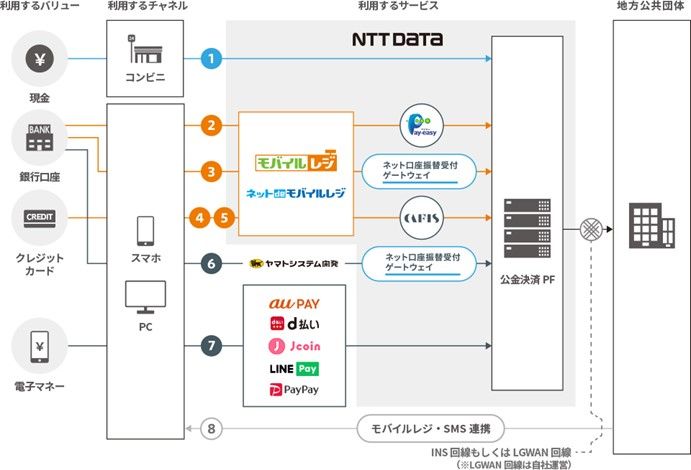 図:「公金決済プラットフォーム」概要図
