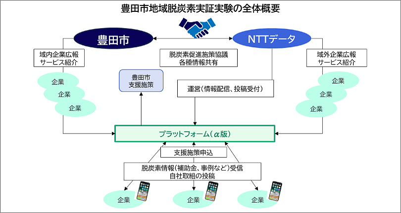 実証の全体像