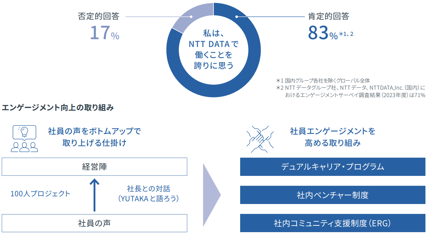 私は、NTT DATAで働くことを誇りに思う 否定的解答17% 肯定的解答83%*1、2 *1グローバル全体での調査結果 *2NTTデータグループ社、NTTデータ、NTTDATA,Inc(国内)におけるエンゲージメントサーベイ調査結果(2023年度)は71% エンゲージメント向上の取り組み 社員の声をボトムアップで取り上げる仕掛け 社員エンゲージメントを高める取り組み