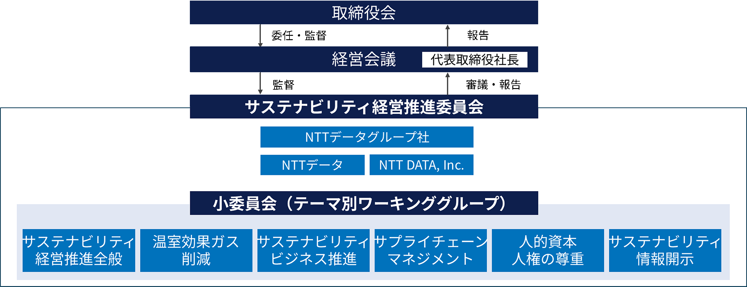 サステナビリティ経営推進体制