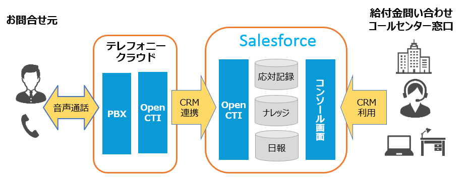 Salesforceの活用方法・利用イメージ
