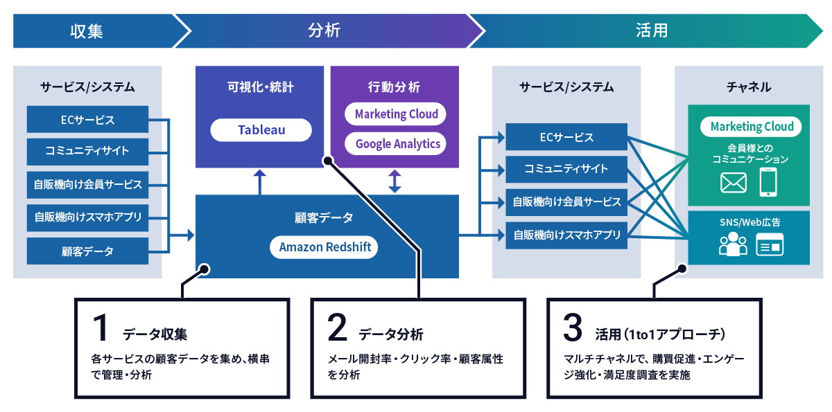 Salesforceの活用方法・利用イメージ