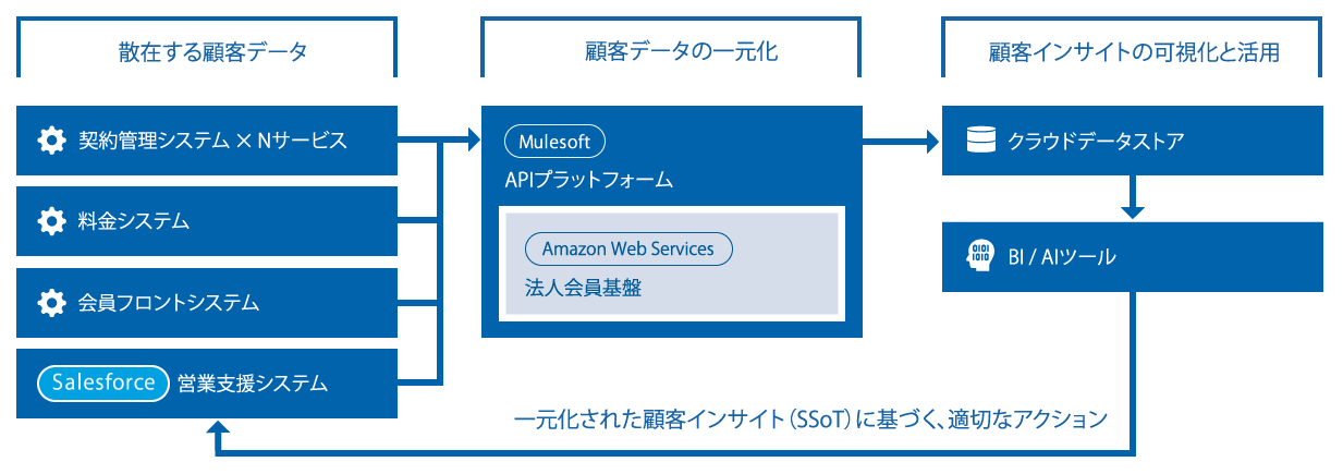 Salesforceの活用方法・利用イメージ