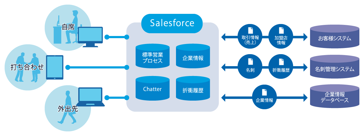 Salesforceの活用方法・利用イメージ