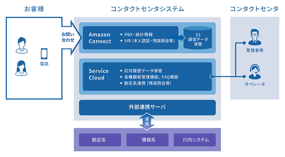 Salesforceの活用方法・利用イメージ