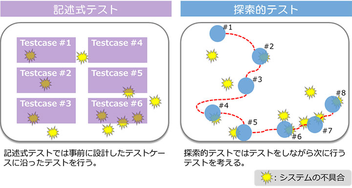 図1：記述式テストと探索的テストのイメージ
