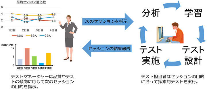 図2：セッションベースドテストマネジメントのイメージ