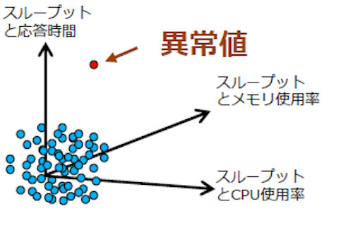 図4.三つの指標における異常値の検知