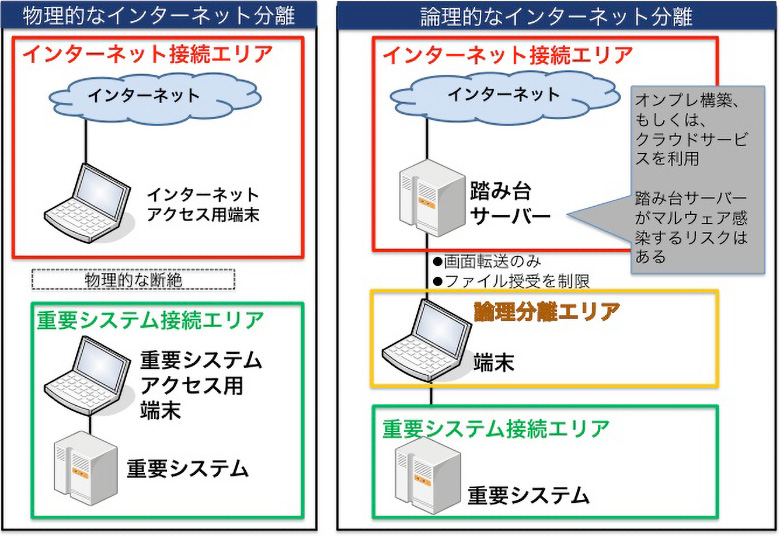 図1:インターネット分離