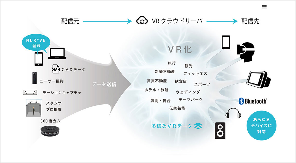 ナーブの活動の概念図（同社サイトより抜粋）。