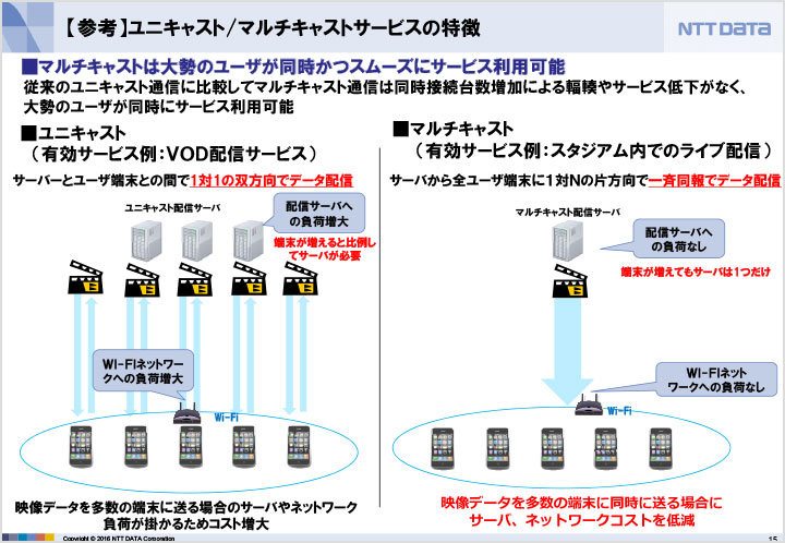 通常のWi-Fi通信では1対1の双方向による通信（ユニキャスト）で帯域を共有するため、同時に接続できる端末数に限りがある。1対Nの片方向による同報配信（マルチキャスト）は同時接続数に制限なく、輻輳のないサービスが提供できる。