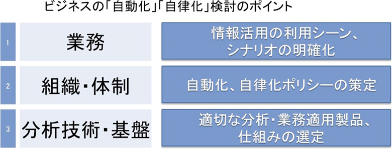 図1：「自動化」「自律化」の検討ポイント
