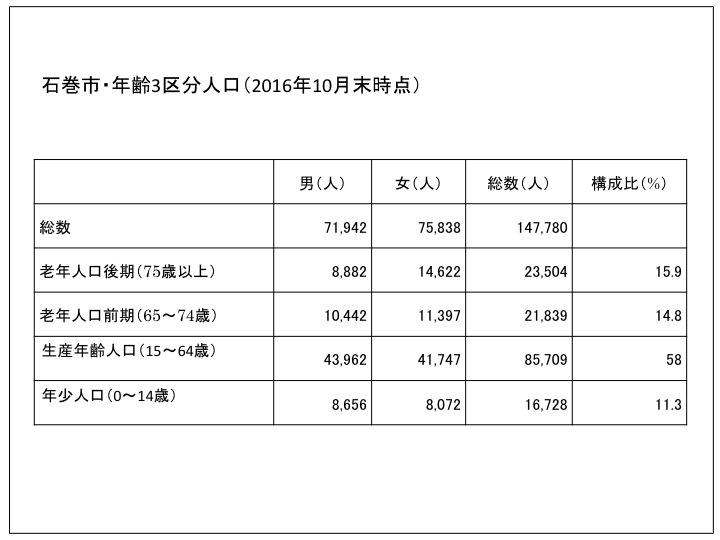 ※石巻市・住民基本台帳