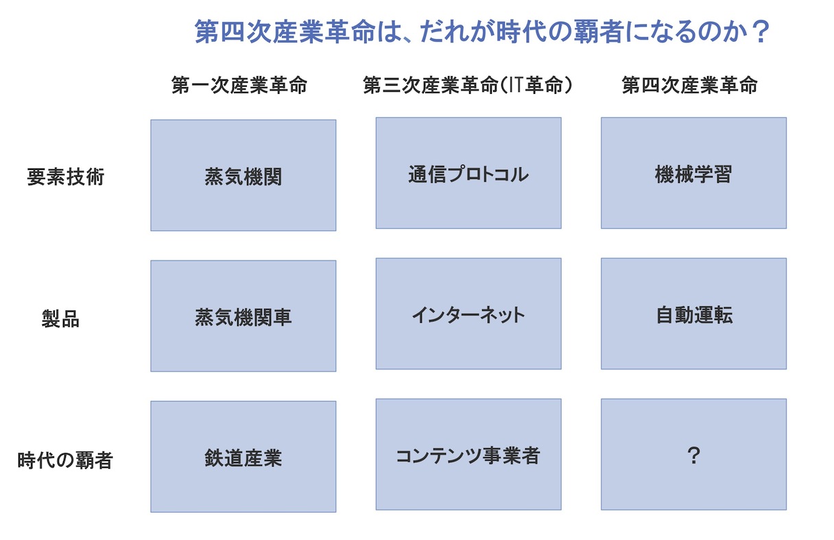図1:第四次産業革命はだれが時代の覇者になるのか?