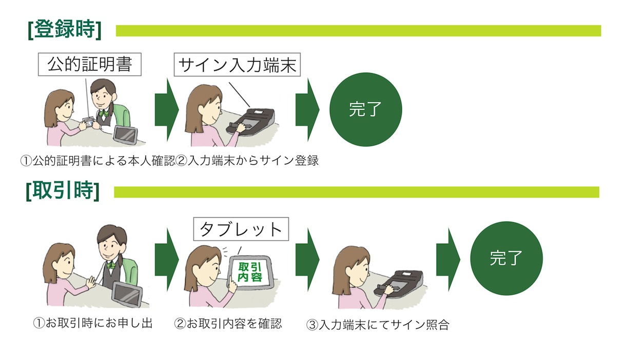 図2:SignIDによる電子サイン照合の流れ
