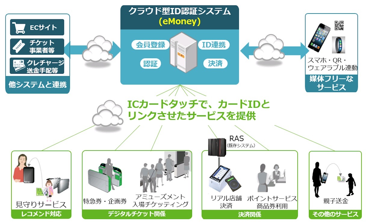クラウド型ID認証システムの模式図