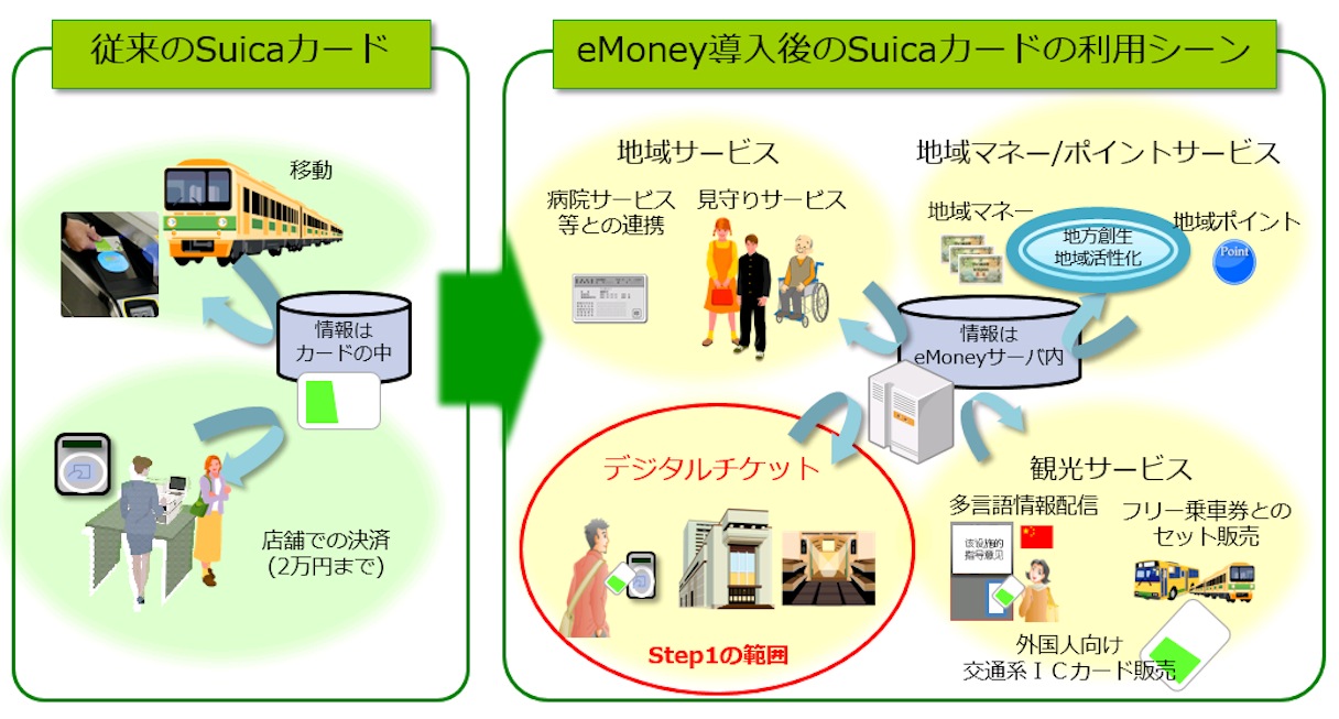 現在はコンサートなどのデジタルチケットとして実証実験が行われているeMoney。今後はインバウンドを含めた観光サービスや地域サービス等へ段階的に拡大をはかり、社会インフラとして成長することを目指す