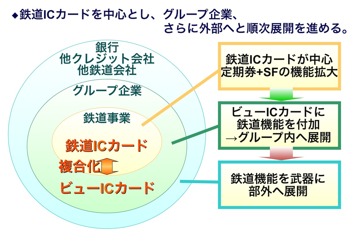Suica導入時に示された、三重円のICカード展開図。鉄道事業から始まり、その他の事業を手がけるグループ企業、徐々に社会へと浸透させていく構想が当初から描かれていた