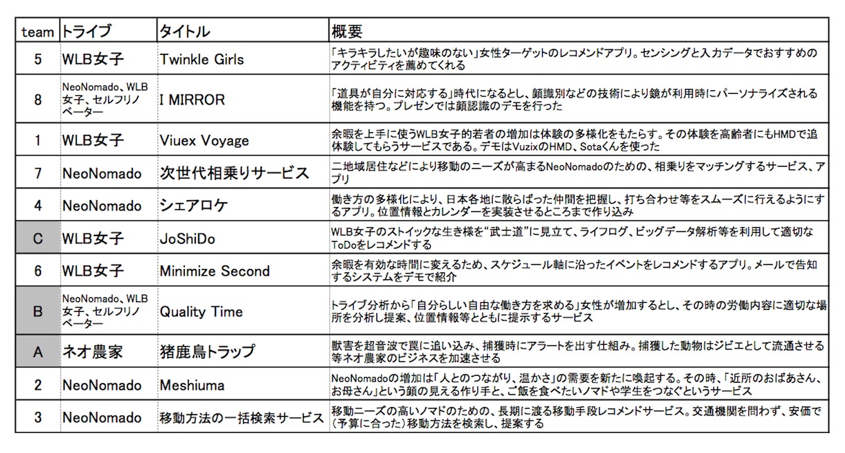 発表順。グレーのA～Cチームが社会人チーム