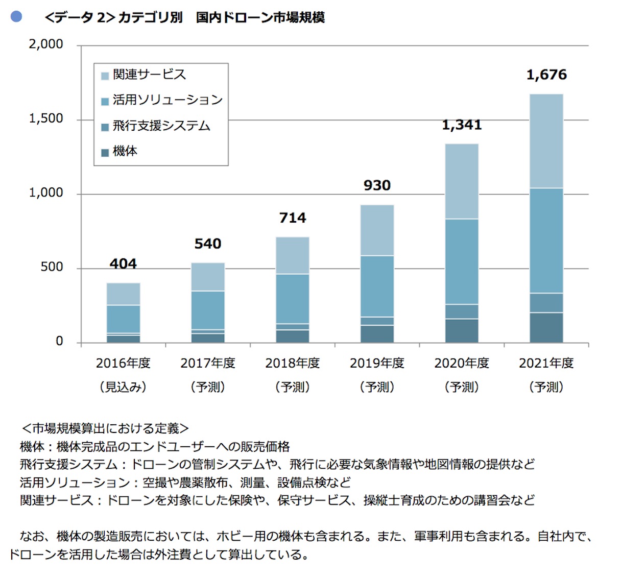 株式会社MM総研によると、2021年の国内市場規模は2016年の見込みの約4倍と予測されている。出典：MM総研（リンク：リリース）