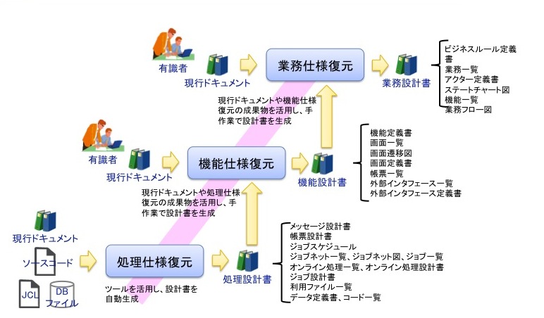 図3:仕様復元の概要
