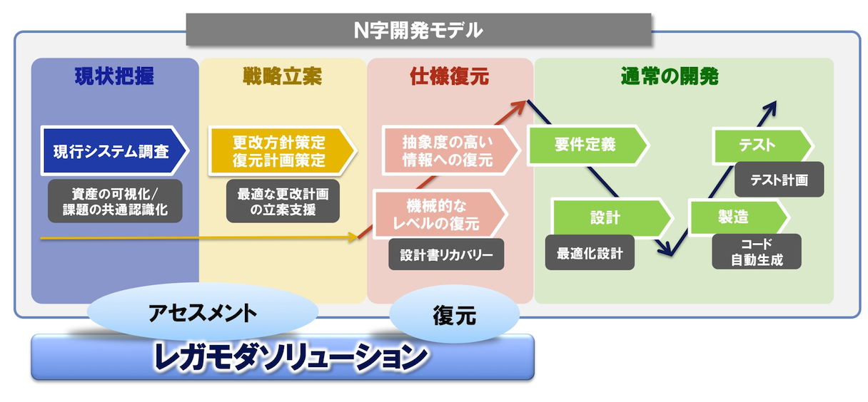 図1:レガモダソリューションの位置付け