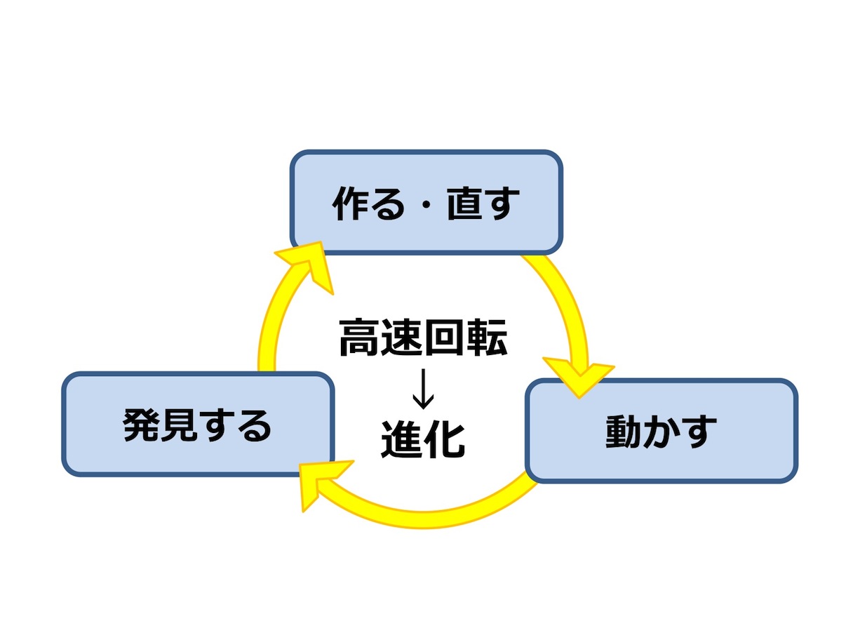 図2:プログラミングで学習することの利点