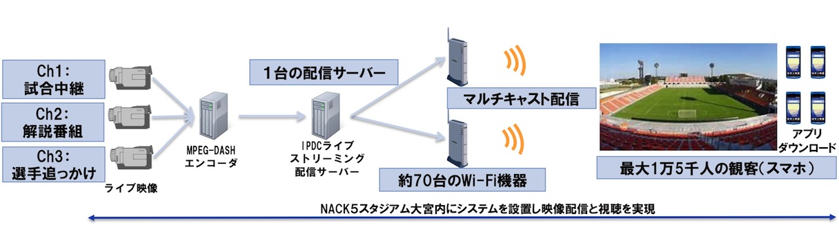 図2:スタジアム内の構成