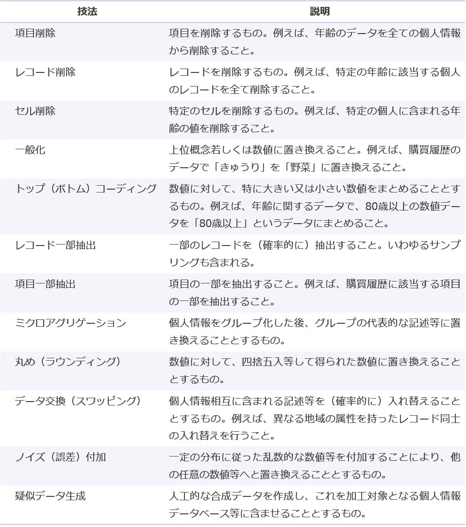表1：匿名化技術の技法