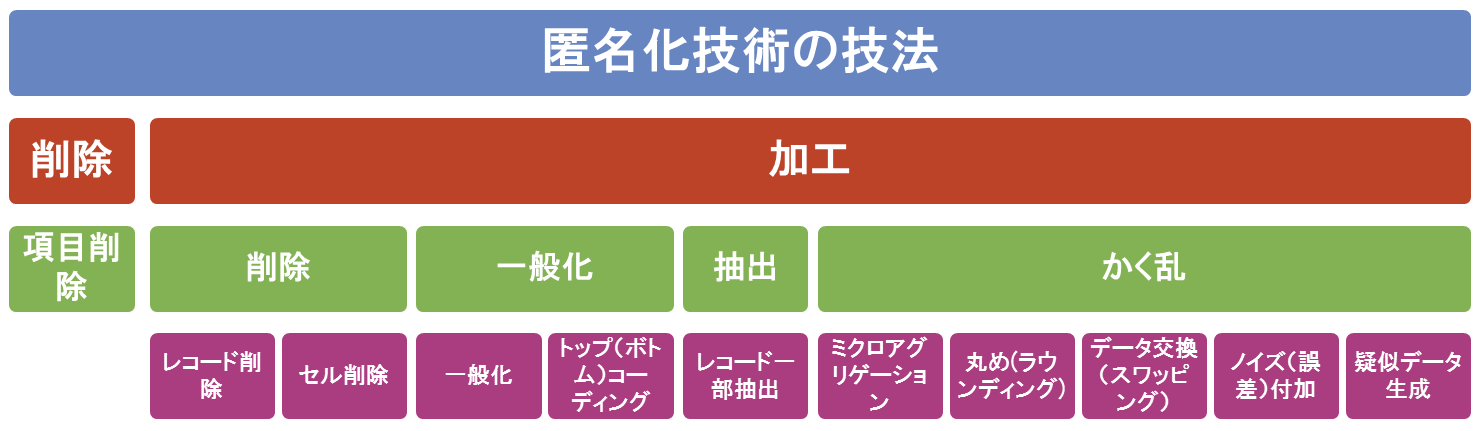 図1：匿名化技術の技法の分類