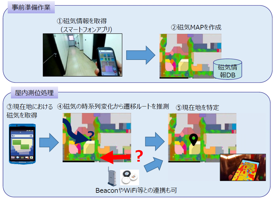 図1:「地磁気」を活用した屋内測位