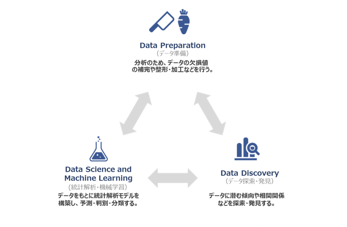 表1:Augmented Analyticsの対象プロセス
