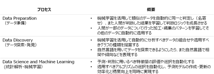 表2:Augmented Analyticsによるプロセス自動化・高度化の例