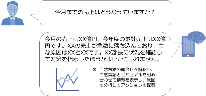 図1:Augmented Analyticsが進化した未来(イメージ)