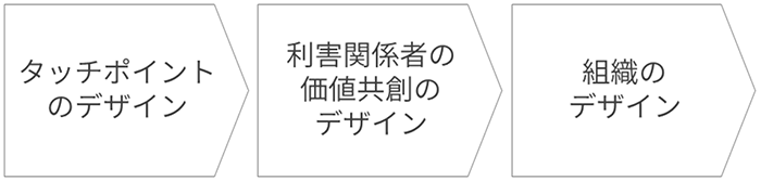 「スケール」の1側面としての「組織デザイン」