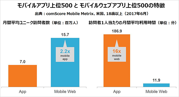 モバイルアプリ上位500とモバイルウェブアプリ上位500の特徴 モバイルアプリ上位500とモバイルウェブアプリ上位500の特徴
