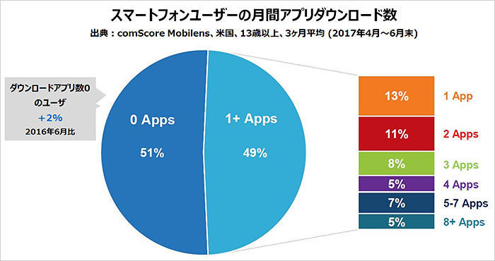 スマートフォンユーザーの月間アプリダウンロード数 スマートフォンユーザーの月間アプリダウンロード数