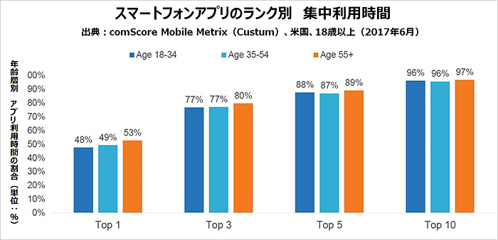 スマートフォンアプリのランク別 集中利用時間 スマートフォンアプリのランク別 集中利用時間