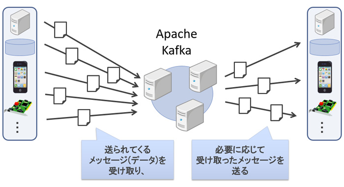 Apache Kafkaの概要 Apache Kafkaの概要