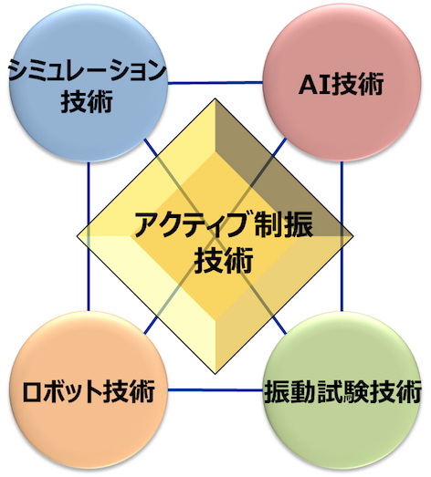 地震波に対する制御を数十万回繰り返すことにより知能を獲得した「制振AI」が実現するのは、高層ビルの揺れを物理的に制御して抑える「アクティブ制振」。図のように複数の技術を複合させたシステムになる