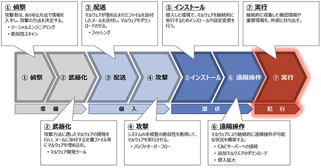 標的型攻撃におけるサイバーキルチェーン 標的型攻撃におけるサイバーキルチェーン